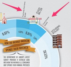 US Food Spending - at home vs outside of home